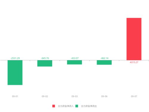 快讯 南风化工急速拉升8.93 主力资金净流入4315.27万元